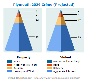 Plymouth Crime 2026