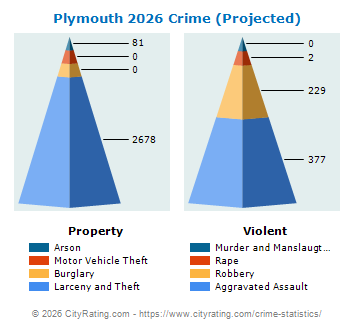 Plymouth Township Crime 2026
