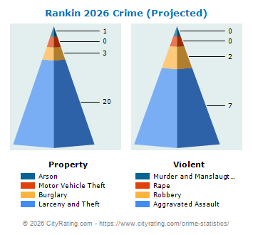 Rankin Crime 2026