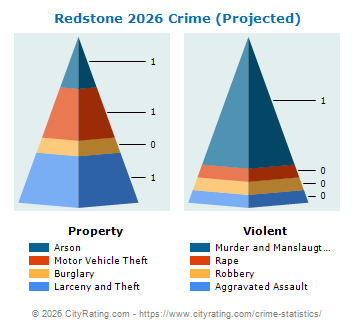 Redstone Township Crime 2026