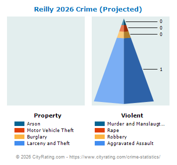 Reilly Township Crime 2026