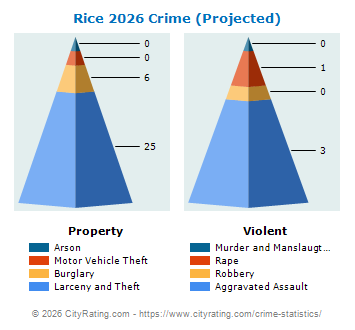 Rice Township Crime 2026