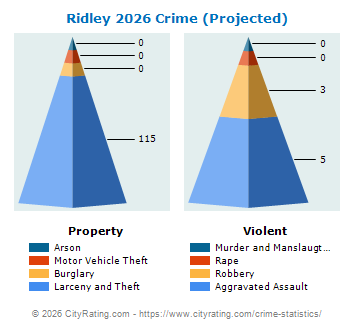 Ridley Township Crime 2026