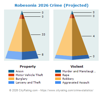 Robesonia Crime 2026