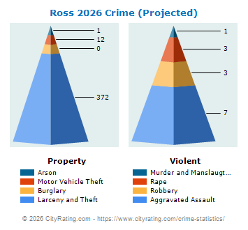 Ross Township Crime 2026