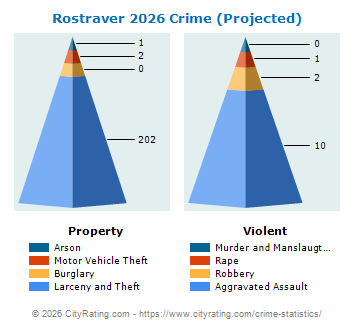 Rostraver Township Crime 2026