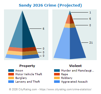 Sandy Township Crime 2026