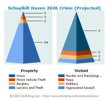 Schuylkill Haven Crime 2026