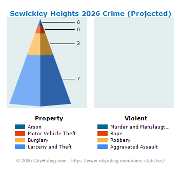 Sewickley Heights Crime 2026