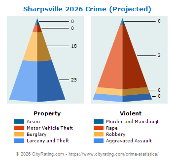 Sharpsville Crime 2026