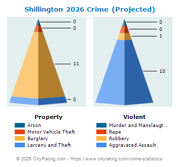 Shillington Crime 2026