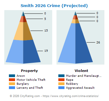 Smith Township Crime 2026