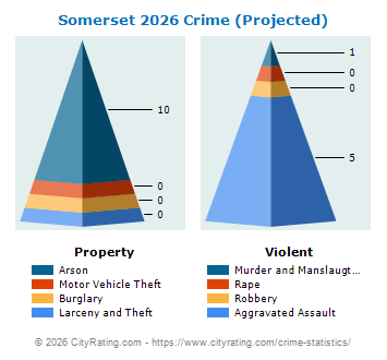 Somerset Crime 2026