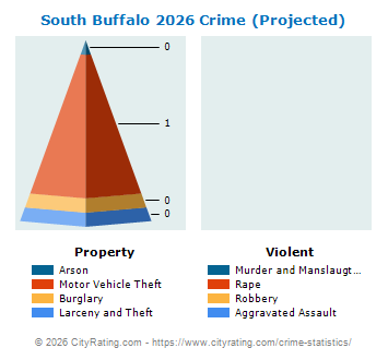 South Buffalo Township Crime 2026