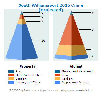 South Williamsport Crime 2026