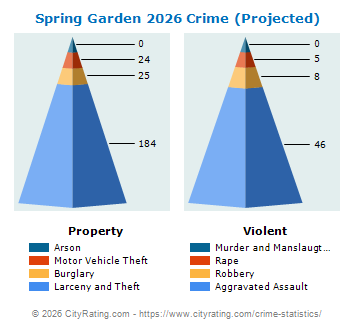 Spring Garden Township Crime 2026