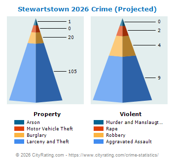 Stewartstown Crime 2026