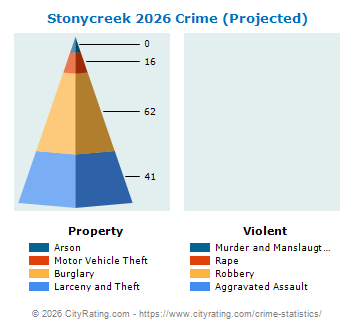 Stonycreek Township Crime 2026
