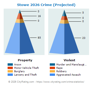 Stowe Township Crime 2026