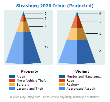 Strasburg Crime 2026