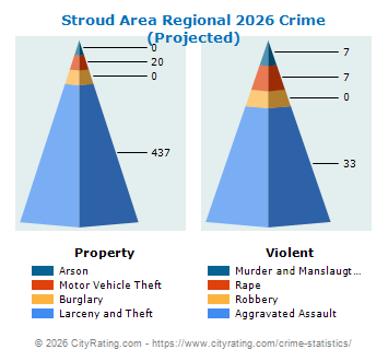 Stroud Area Regional Crime 2026