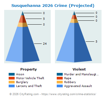 Susquehanna Crime 2026