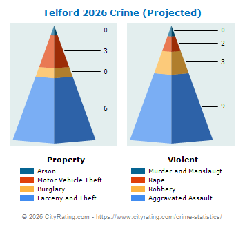 Telford Crime 2026