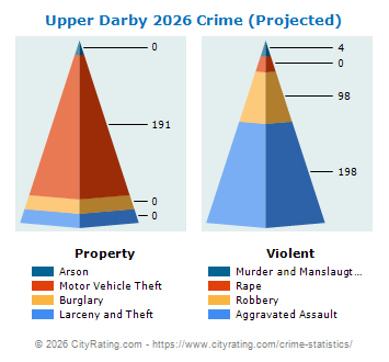 Upper Darby Township Crime 2026