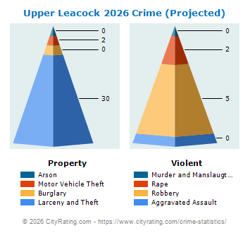 Upper Leacock Township Crime 2026