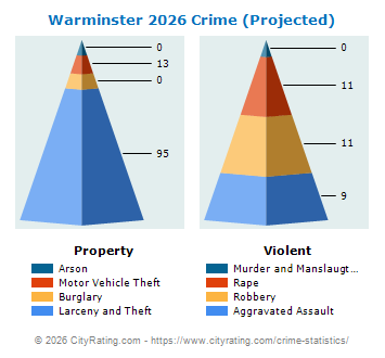Warminster Township Crime 2026