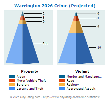 Warrington Township Crime 2026