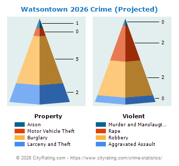 Watsontown Crime 2026