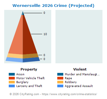 Wernersville Crime 2026