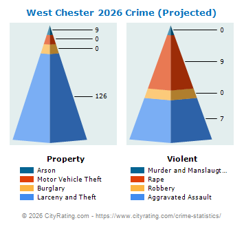 West Chester Crime 2026