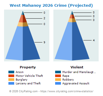 West Mahanoy Township Crime 2026