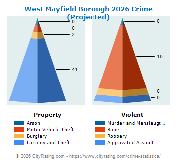 West Mayfield Borough Crime 2026