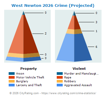 West Newton Crime 2026