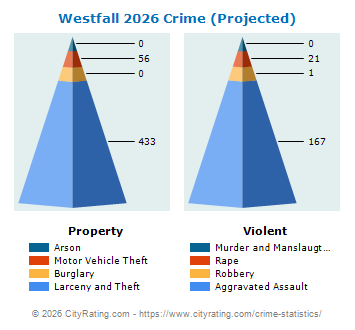 Westfall Township Crime 2026