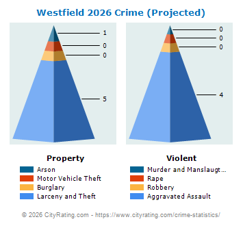 Westfield Crime 2026