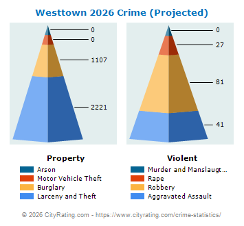 Westtown Township Crime 2026