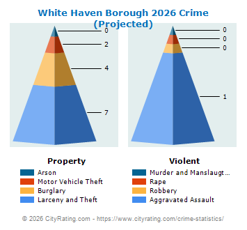 White Haven Borough Crime 2026
