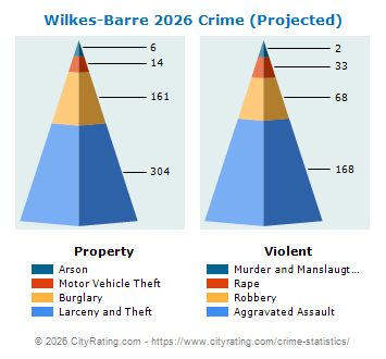 Wilkes-Barre Crime 2026
