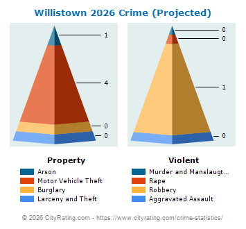 Willistown Township Crime 2026