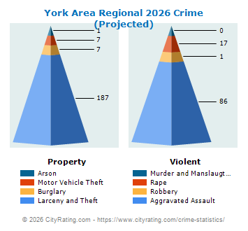 York Area Regional Crime 2026