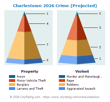 Charlestown Crime 2026