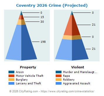 Coventry Crime 2026