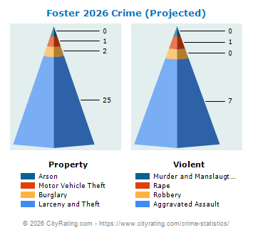 Foster Crime 2026
