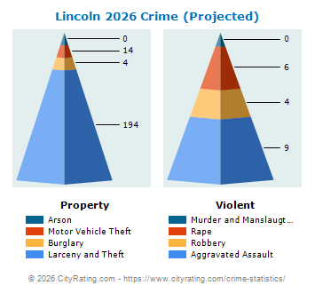 Lincoln Crime 2026