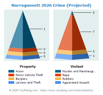 Narragansett Crime 2026