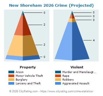 New Shoreham Crime 2026